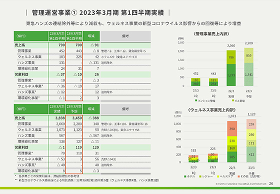 管理運営事業① 2023年3月期 第1四半期実績