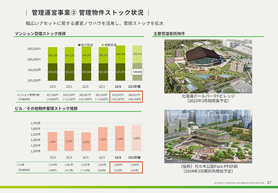 管理運営事業② 管理物件ストック状況