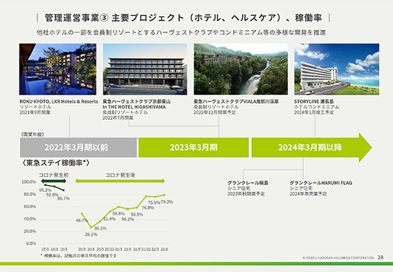 管理運営事業③ 主要プロジェクト(ホテル、ヘルスケア)、稼働率