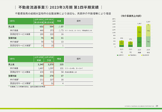不動産流通事業① 2023年3月期 第1四半期実績