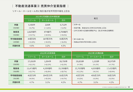 不動産流通事業② 売買仲介営業指標