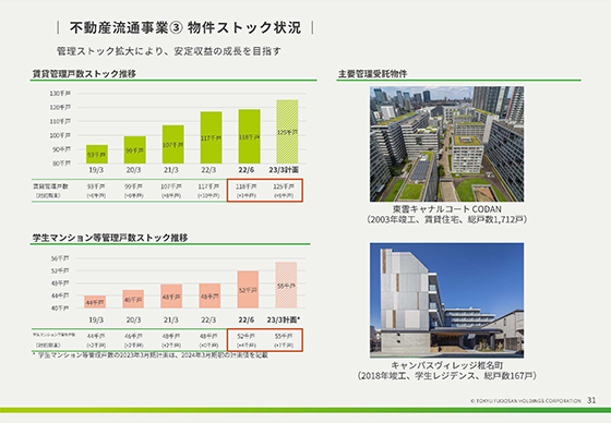 不動産流通事業③ 物件ストック状況