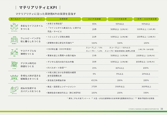 マテリアリティとKPI