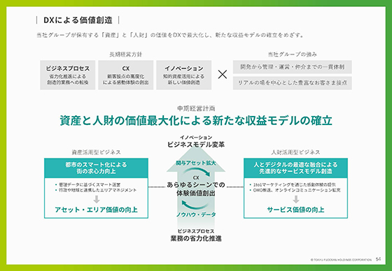 DXによる価値創造