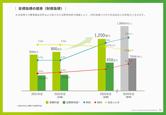 目標指標の推移（財務指標）