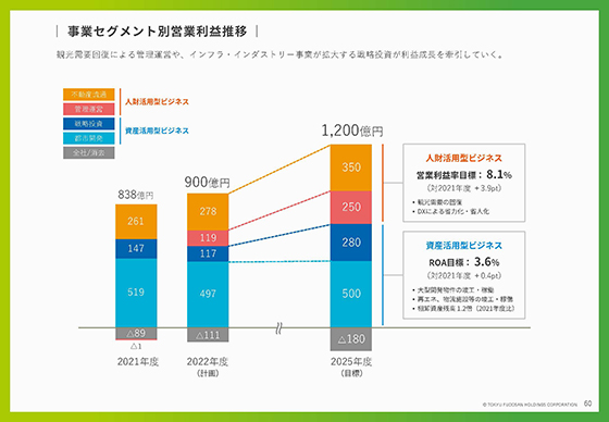 事業セグメント別営業利益推移