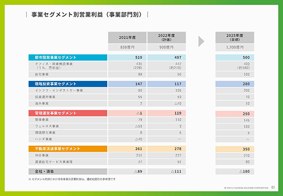 事業セグメント別営業利益（事業部門別）