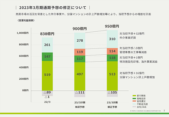 2023年3月期通期予想の修正について