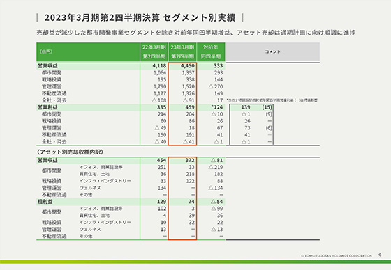 2023年3月期第2四半期決算 セグメント別実績