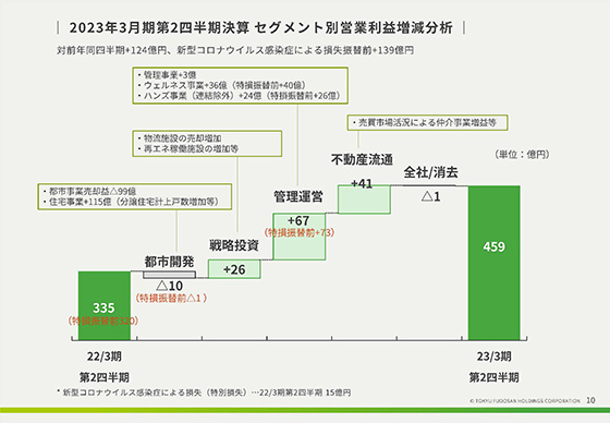 2023年3月期第2四半期決算 セグメント別営業利益増減分析