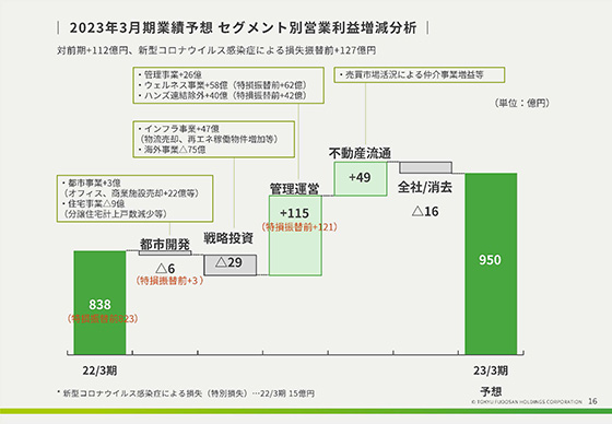 2023年3月期業績予想 セグメント別営業利益増減分析