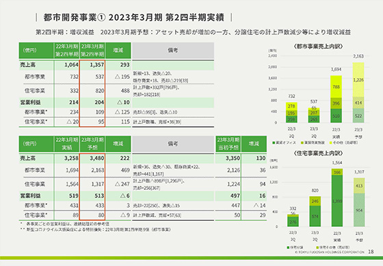 都市開発事業① 2023年3月期 第2四半期実績