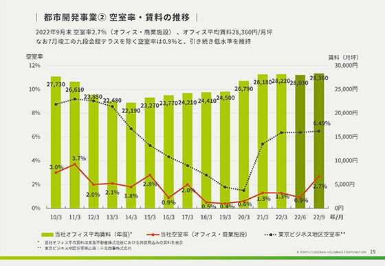 都市開発事業② 空室率・賃料の推移