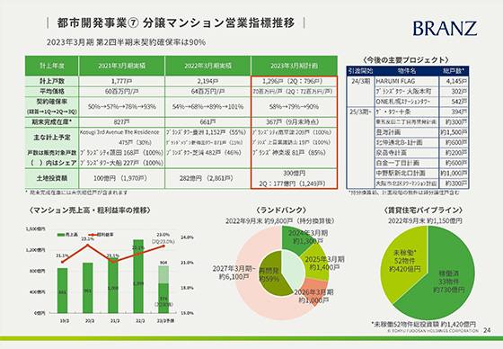 都市開発事業⑦ 分譲マンション営業指標推移