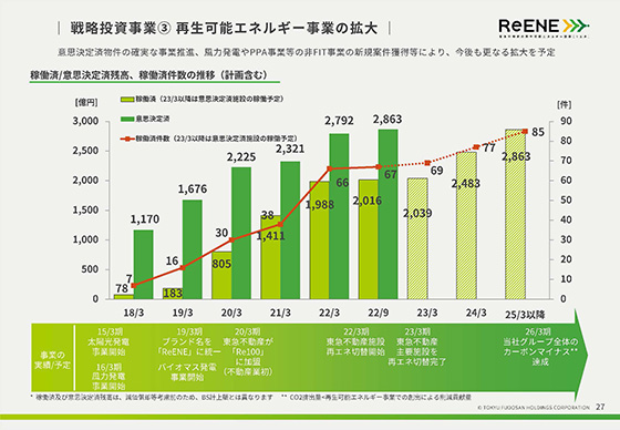 戦略投資事業③ 再生可能エネルギー事業の拡大