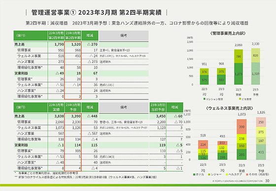 管理運営事業① 2023年3月期 第2四半期実績