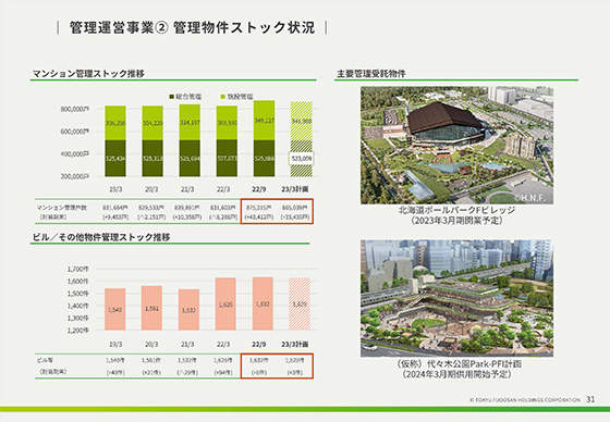 管理運営事業② 管理物件ストック状況