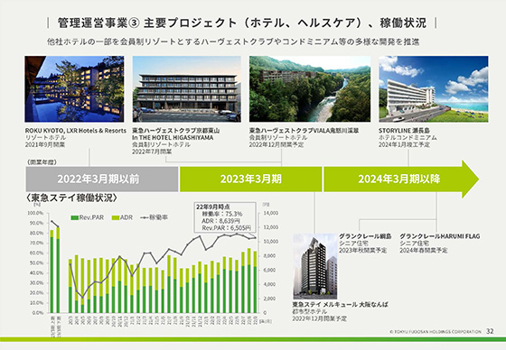 管理運営事業③ 主要プロジェクト(ホテル、ヘルスケア)、稼働状況