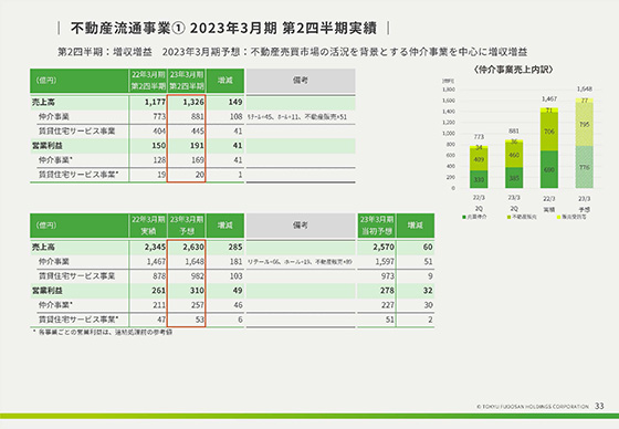 不動産流通事業① 2023年3月期 第2四半期実績 