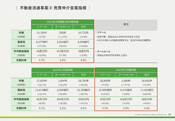 不動産流通事業② 売買仲介営業指標
