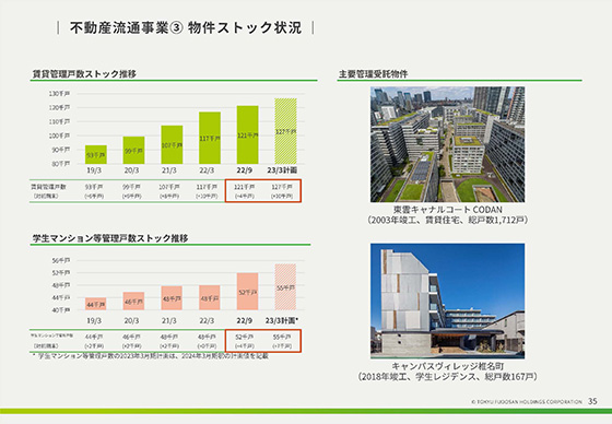 不動産流通事業③ 物件ストック状況
