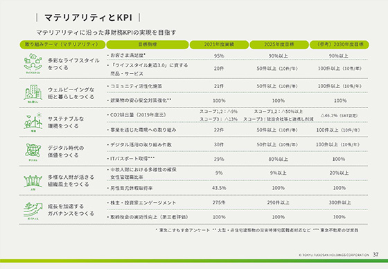 マテリアリティとKPI