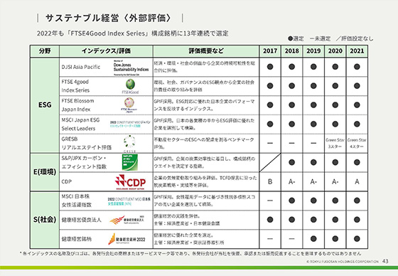 サステナブル経営〈外部評価〉
