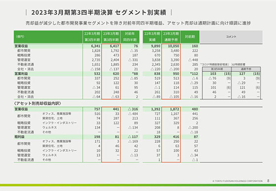2023年3月期第3四半期決算 セグメント別実績 