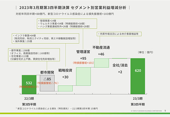 2023年3月期第3四半期決算 セグメント別営業利益増減分析 