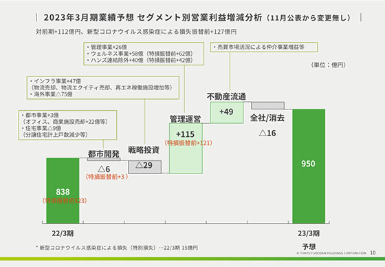 2023年3月期業績予想 セグメント別営業利益増減分析（11月公表から変更無し） 