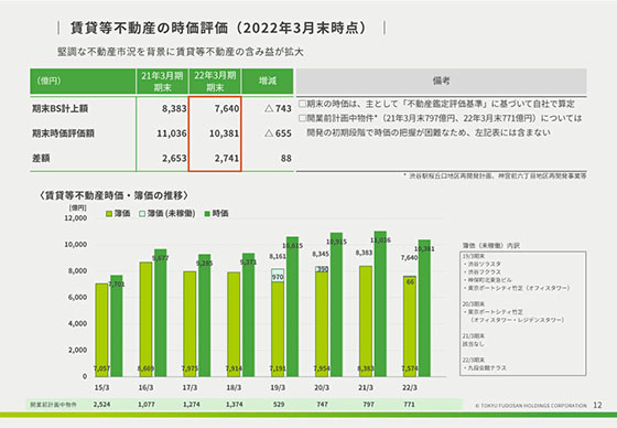 賃貸等不動産の時価評価（2022年3月末時点） 