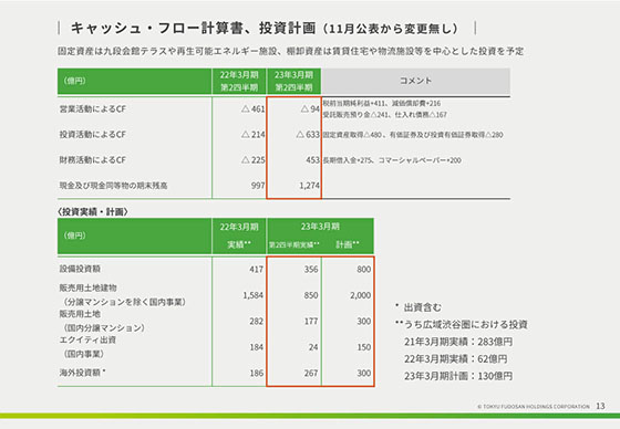キャッシュ・フロー計算書、投資計画（11月公表から変更無し） 