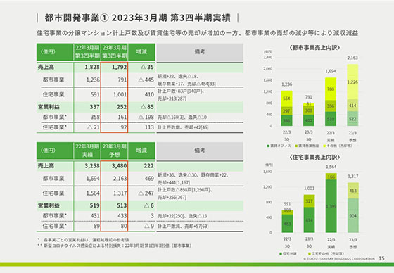 都市開発事業① 2023年3月期 第3四半期実績