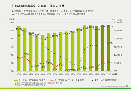 都市開発事業② 空室率・賃料の推移 