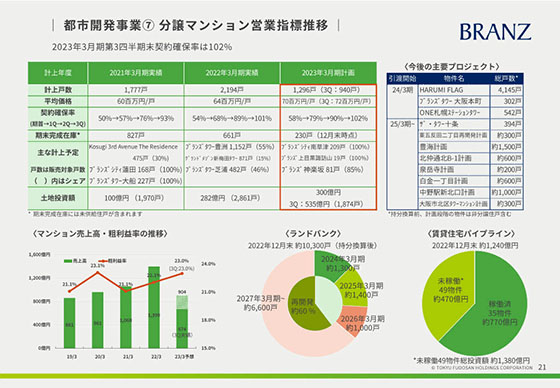 都市開発事業⑦ 分譲マンション営業指標推移