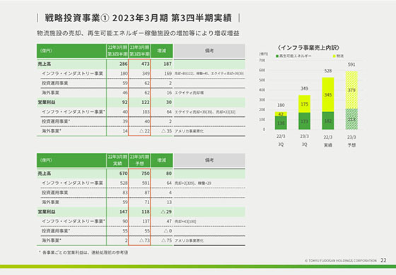 戦略投資事業① 2023年3月期 第3四半期実績