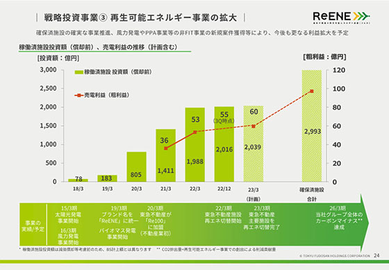 戦略投資事業③ 再生可能エネルギー事業の拡大