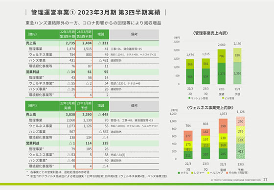 管理運営事業① 2023年3月期 第3四半期実績