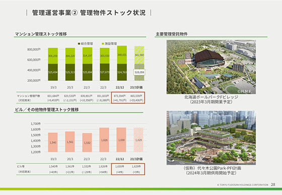 管理運営事業② 管理物件ストック状況