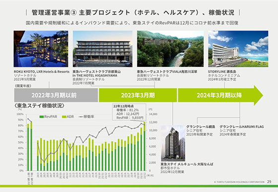 管理運営事業③ 主要プロジェクト(ホテル、ヘルスケア)、稼働状況