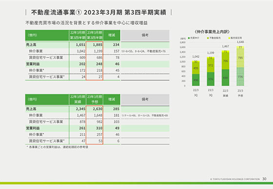 不動産流通事業① 2023年3月期 第3四半期実績 