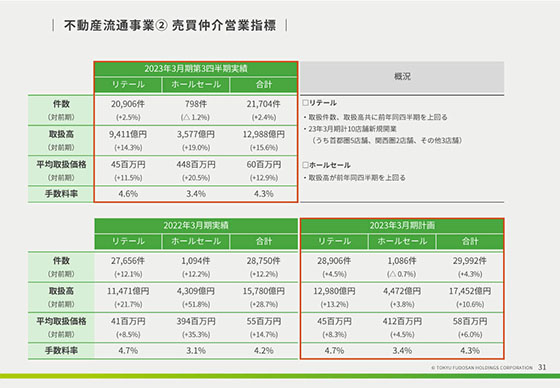 不動産流通事業② 売買仲介営業指標