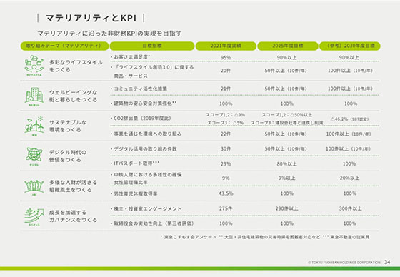 マテリアリティとKPI