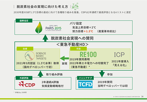 脱炭素社会の実現に向けた考え方