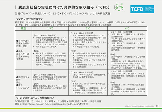 脱炭素社会の実現に向けた具体的な取り組み(TCFD)