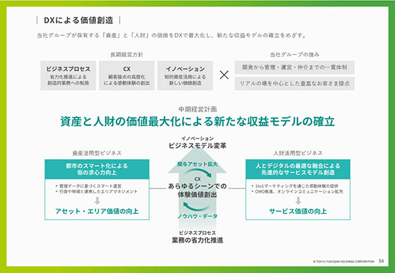 DXによる価値創造