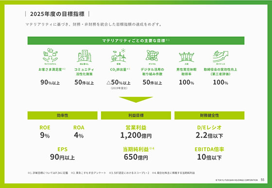 2025年度の目標指標