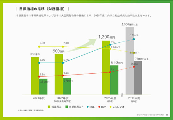 目標指標の推移（財務指標）