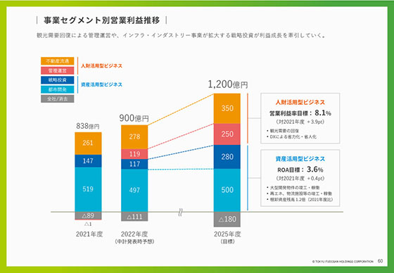 事業セグメント別営業利益推移