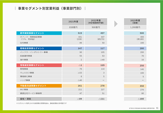 事業セグメント別営業利益（事業部門別）
